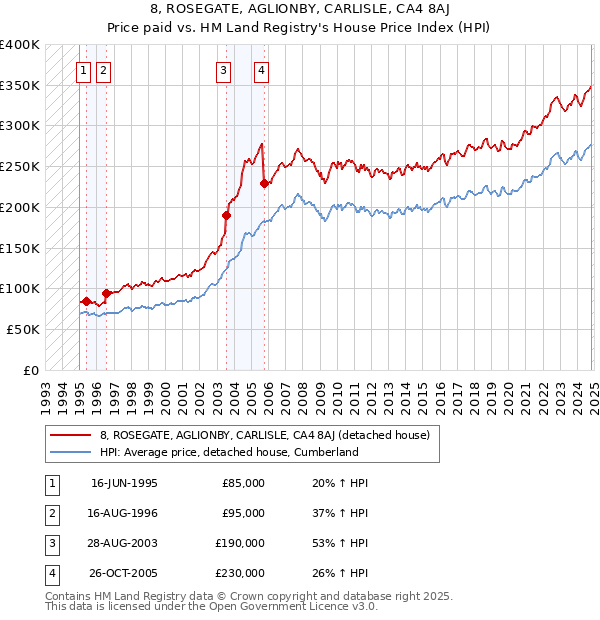 8, ROSEGATE, AGLIONBY, CARLISLE, CA4 8AJ: Price paid vs HM Land Registry's House Price Index