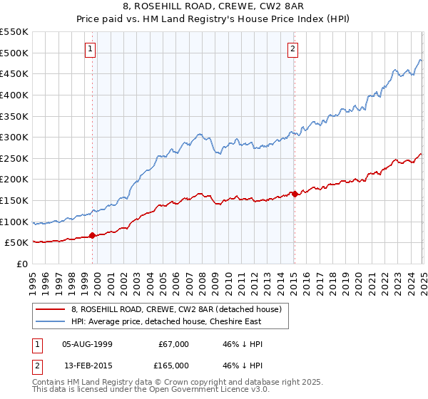 8, ROSEHILL ROAD, CREWE, CW2 8AR: Price paid vs HM Land Registry's House Price Index