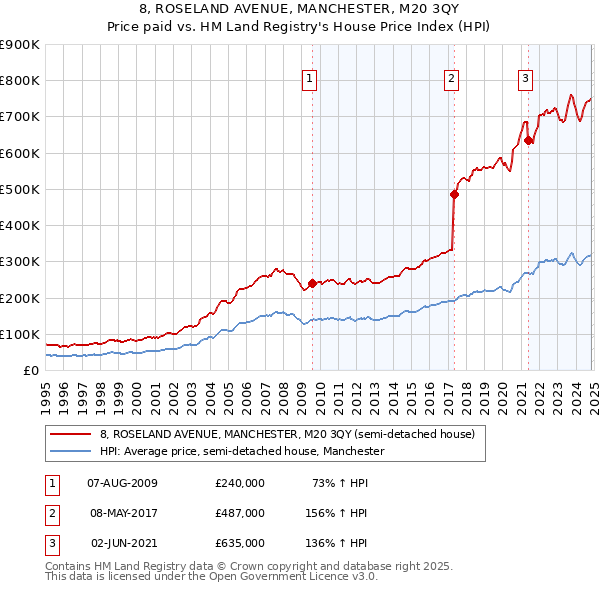 8, ROSELAND AVENUE, MANCHESTER, M20 3QY: Price paid vs HM Land Registry's House Price Index