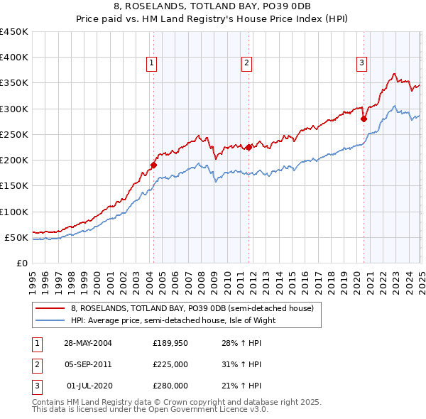 8, ROSELANDS, TOTLAND BAY, PO39 0DB: Price paid vs HM Land Registry's House Price Index