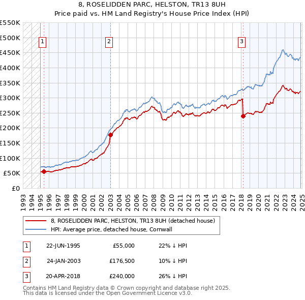 8, ROSELIDDEN PARC, HELSTON, TR13 8UH: Price paid vs HM Land Registry's House Price Index