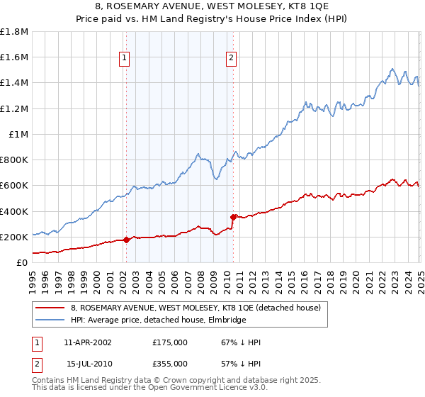 8, ROSEMARY AVENUE, WEST MOLESEY, KT8 1QE: Price paid vs HM Land Registry's House Price Index