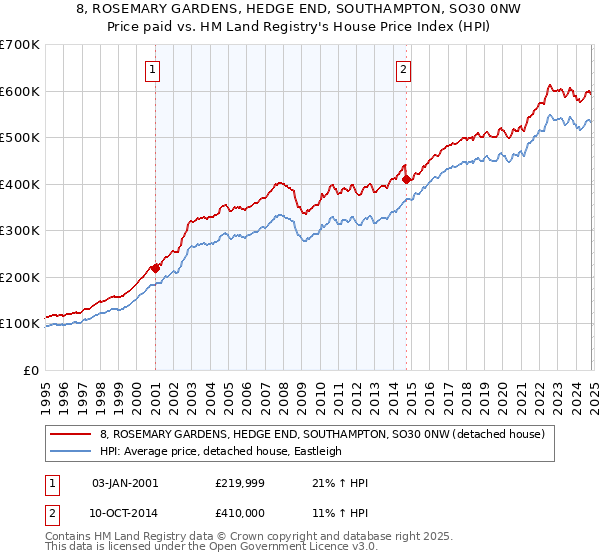 8, ROSEMARY GARDENS, HEDGE END, SOUTHAMPTON, SO30 0NW: Price paid vs HM Land Registry's House Price Index