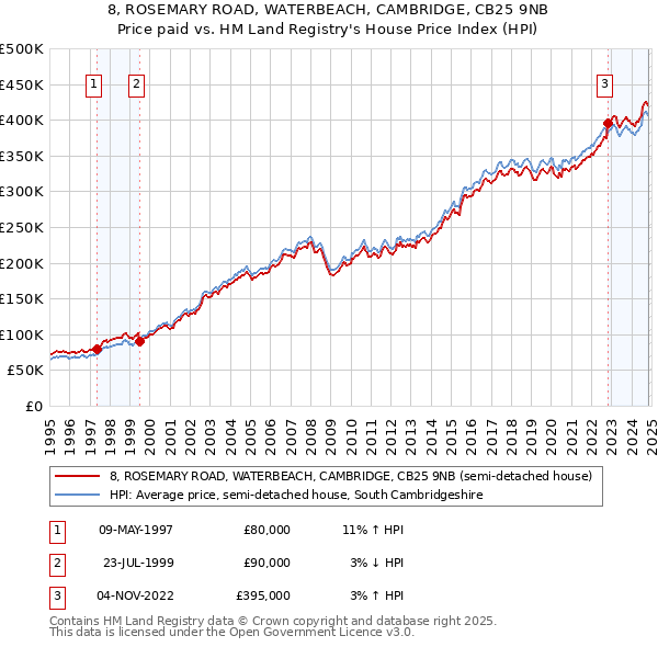 8, ROSEMARY ROAD, WATERBEACH, CAMBRIDGE, CB25 9NB: Price paid vs HM Land Registry's House Price Index