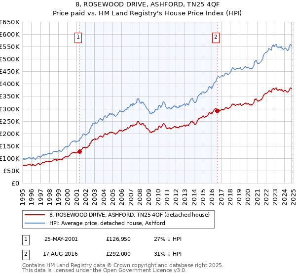 8, ROSEWOOD DRIVE, ASHFORD, TN25 4QF: Price paid vs HM Land Registry's House Price Index