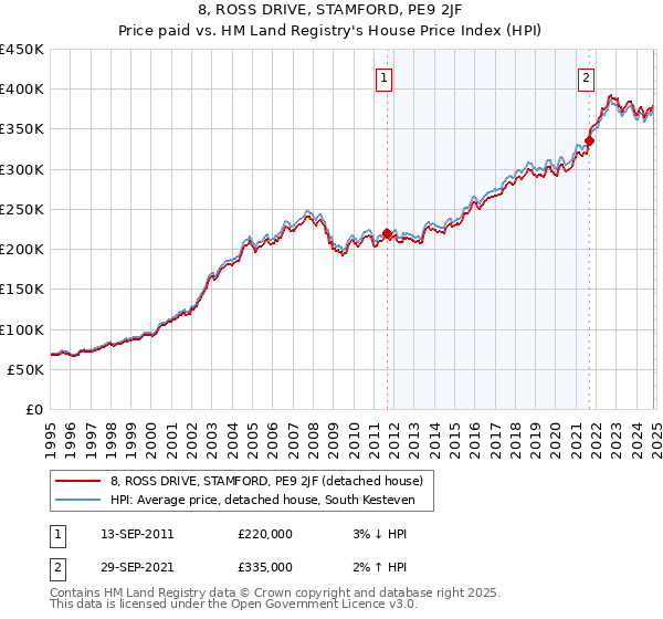 8, ROSS DRIVE, STAMFORD, PE9 2JF: Price paid vs HM Land Registry's House Price Index