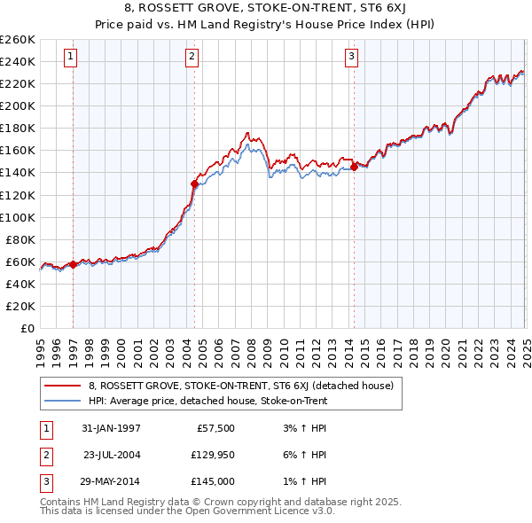 8, ROSSETT GROVE, STOKE-ON-TRENT, ST6 6XJ: Price paid vs HM Land Registry's House Price Index