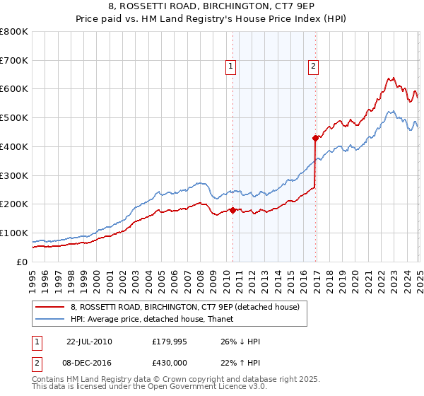 8, ROSSETTI ROAD, BIRCHINGTON, CT7 9EP: Price paid vs HM Land Registry's House Price Index