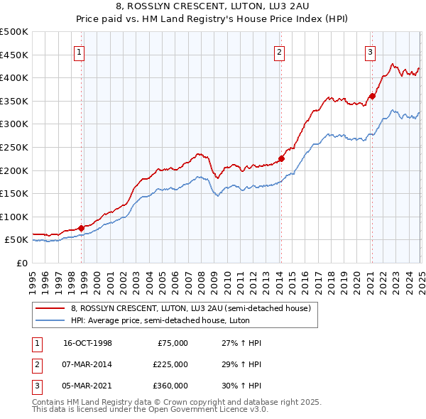 8, ROSSLYN CRESCENT, LUTON, LU3 2AU: Price paid vs HM Land Registry's House Price Index