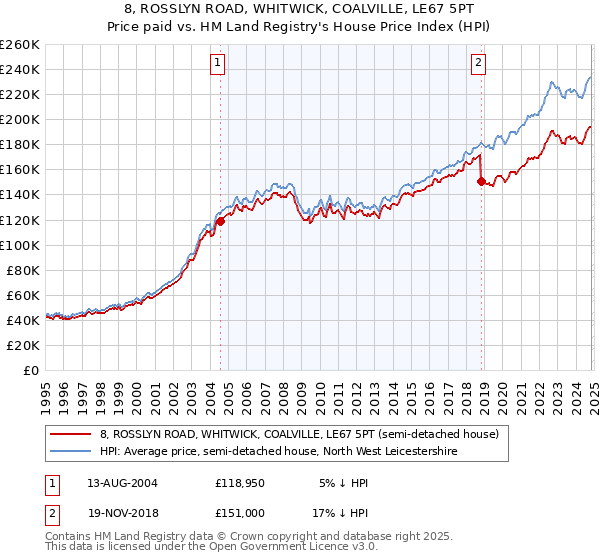 8, ROSSLYN ROAD, WHITWICK, COALVILLE, LE67 5PT: Price paid vs HM Land Registry's House Price Index