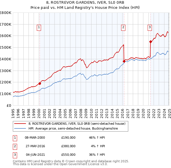 8, ROSTREVOR GARDENS, IVER, SL0 0RB: Price paid vs HM Land Registry's House Price Index