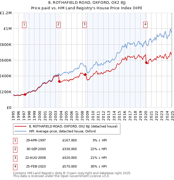 8, ROTHAFIELD ROAD, OXFORD, OX2 8JJ: Price paid vs HM Land Registry's House Price Index