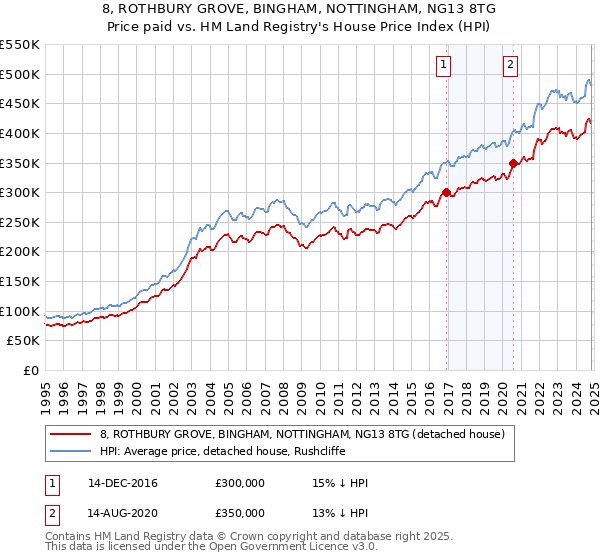 8, ROTHBURY GROVE, BINGHAM, NOTTINGHAM, NG13 8TG: Price paid vs HM Land Registry's House Price Index