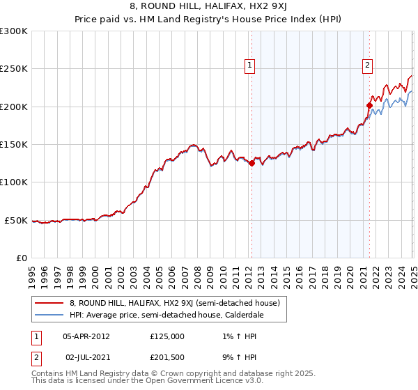 8, ROUND HILL, HALIFAX, HX2 9XJ: Price paid vs HM Land Registry's House Price Index