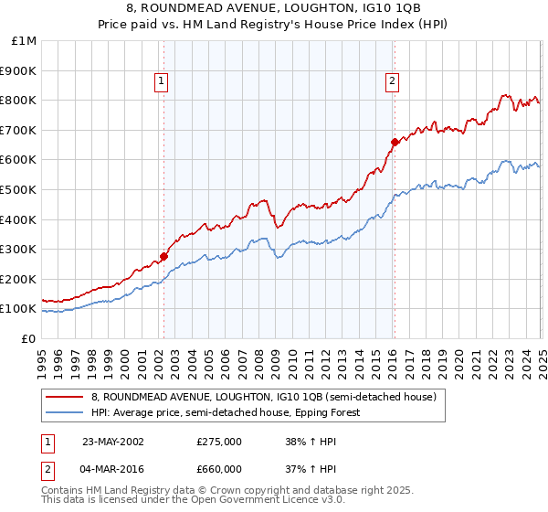 8, ROUNDMEAD AVENUE, LOUGHTON, IG10 1QB: Price paid vs HM Land Registry's House Price Index