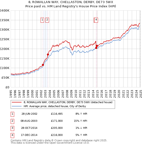 8, ROWALLAN WAY, CHELLASTON, DERBY, DE73 5WX: Price paid vs HM Land Registry's House Price Index