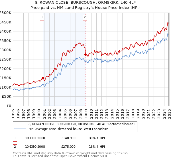 8, ROWAN CLOSE, BURSCOUGH, ORMSKIRK, L40 4LP: Price paid vs HM Land Registry's House Price Index