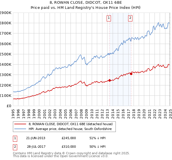 8, ROWAN CLOSE, DIDCOT, OX11 6BE: Price paid vs HM Land Registry's House Price Index