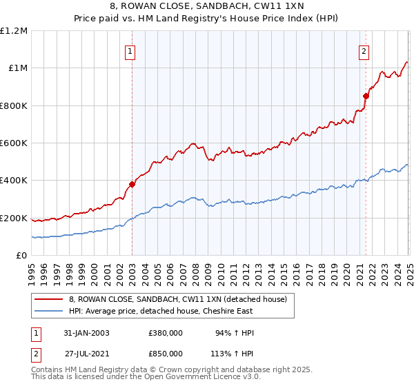 8, ROWAN CLOSE, SANDBACH, CW11 1XN: Price paid vs HM Land Registry's House Price Index