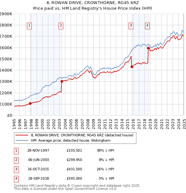 8, ROWAN DRIVE, CROWTHORNE, RG45 6RZ: Price paid vs HM Land Registry's House Price Index