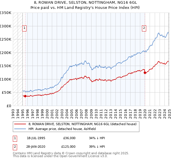 8, ROWAN DRIVE, SELSTON, NOTTINGHAM, NG16 6GL: Price paid vs HM Land Registry's House Price Index