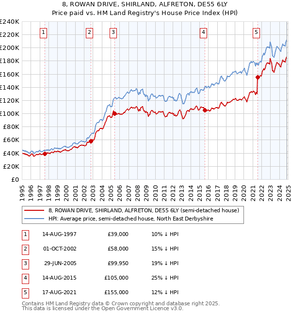 8, ROWAN DRIVE, SHIRLAND, ALFRETON, DE55 6LY: Price paid vs HM Land Registry's House Price Index