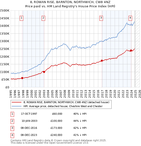 8, ROWAN RISE, BARNTON, NORTHWICH, CW8 4NZ: Price paid vs HM Land Registry's House Price Index