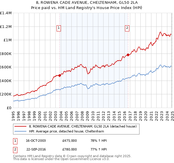 8, ROWENA CADE AVENUE, CHELTENHAM, GL50 2LA: Price paid vs HM Land Registry's House Price Index