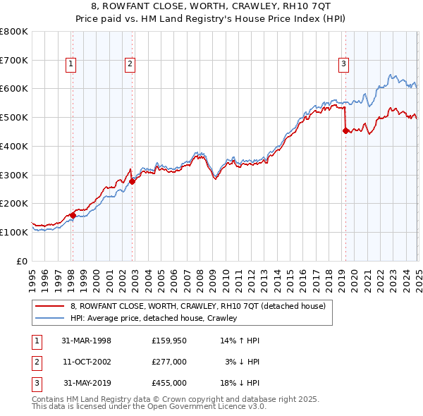 8, ROWFANT CLOSE, WORTH, CRAWLEY, RH10 7QT: Price paid vs HM Land Registry's House Price Index