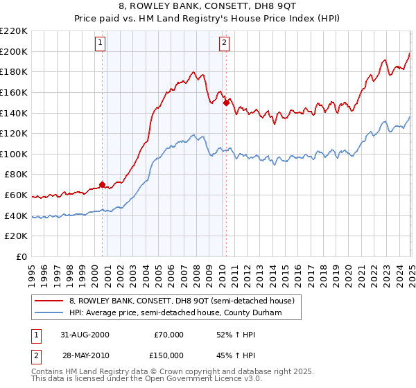 8, ROWLEY BANK, CONSETT, DH8 9QT: Price paid vs HM Land Registry's House Price Index