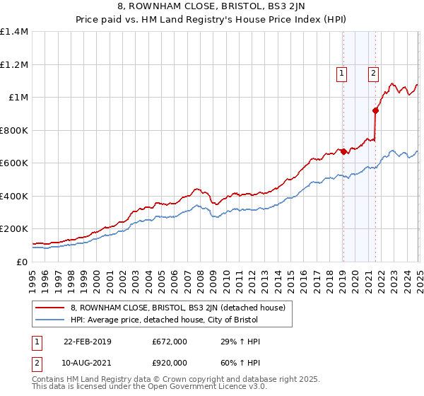 8, ROWNHAM CLOSE, BRISTOL, BS3 2JN: Price paid vs HM Land Registry's House Price Index