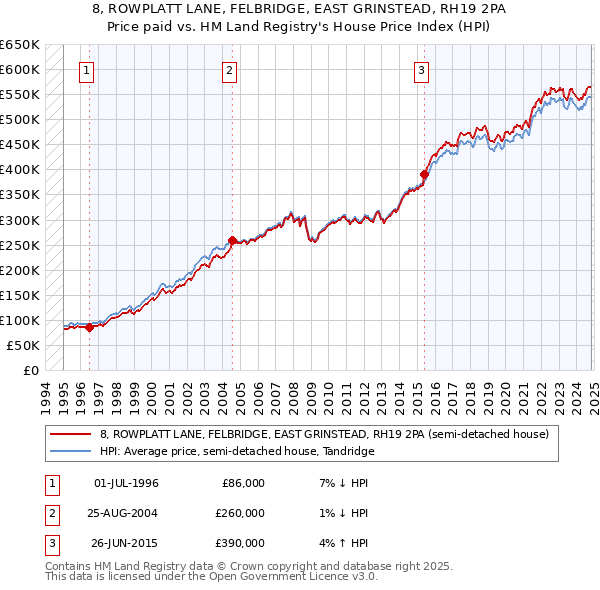 8, ROWPLATT LANE, FELBRIDGE, EAST GRINSTEAD, RH19 2PA: Price paid vs HM Land Registry's House Price Index