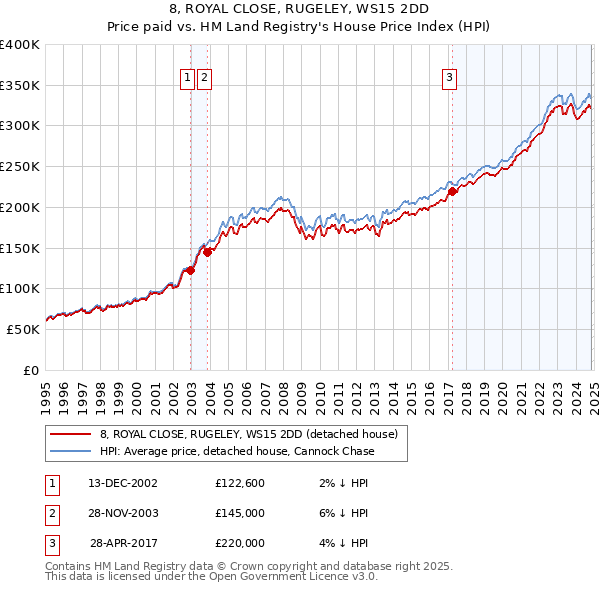 8, ROYAL CLOSE, RUGELEY, WS15 2DD: Price paid vs HM Land Registry's House Price Index