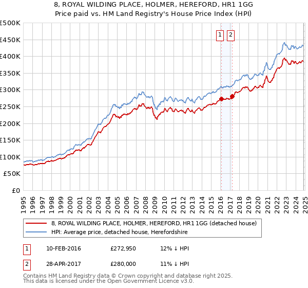 8, ROYAL WILDING PLACE, HOLMER, HEREFORD, HR1 1GG: Price paid vs HM Land Registry's House Price Index