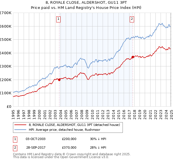 8, ROYALE CLOSE, ALDERSHOT, GU11 3PT: Price paid vs HM Land Registry's House Price Index