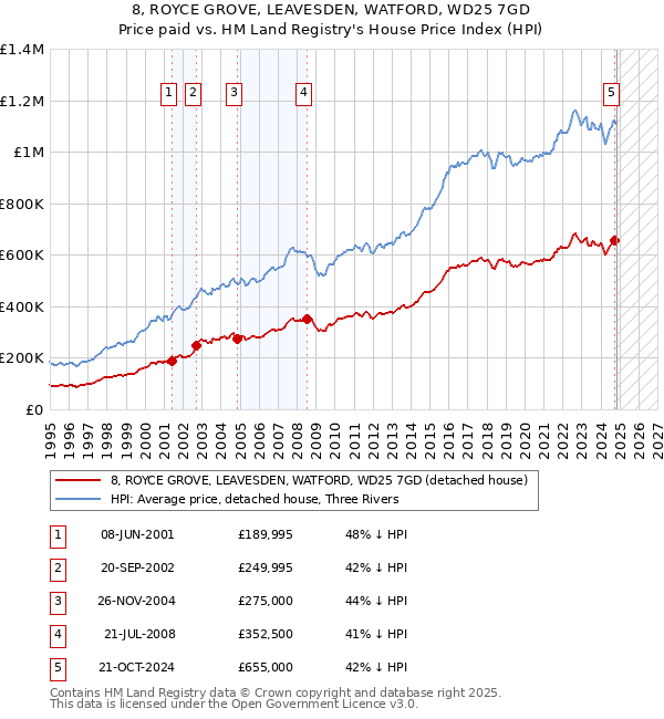 8, ROYCE GROVE, LEAVESDEN, WATFORD, WD25 7GD: Price paid vs HM Land Registry's House Price Index