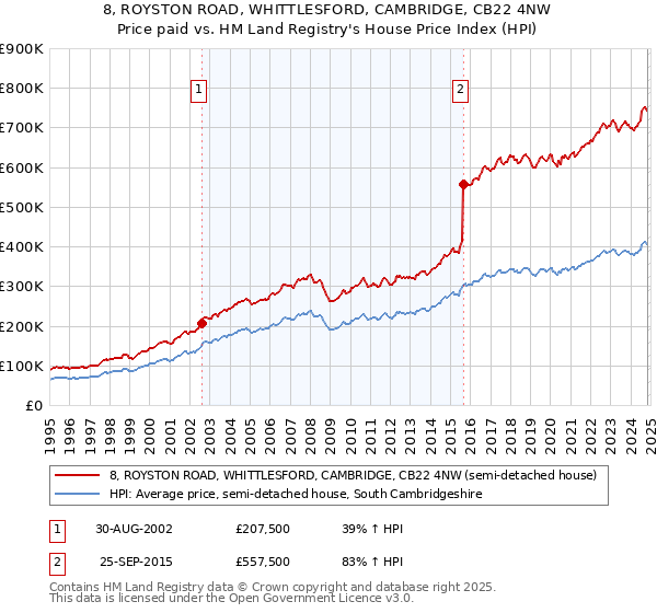 8, ROYSTON ROAD, WHITTLESFORD, CAMBRIDGE, CB22 4NW: Price paid vs HM Land Registry's House Price Index