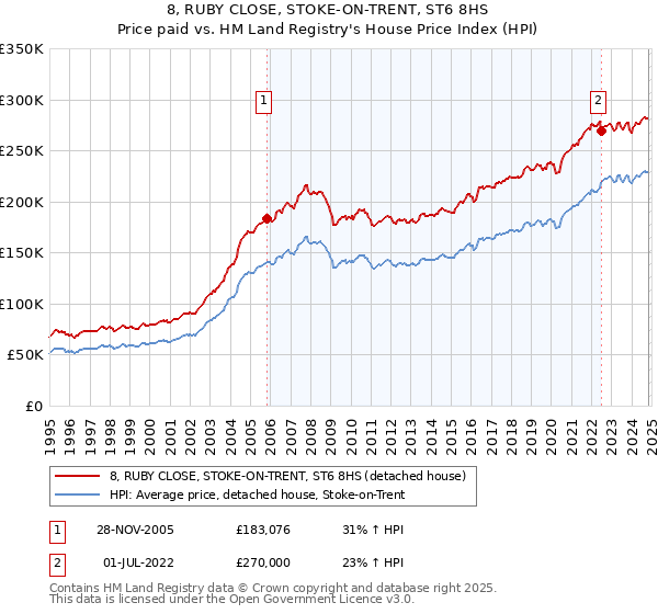 8, RUBY CLOSE, STOKE-ON-TRENT, ST6 8HS: Price paid vs HM Land Registry's House Price Index