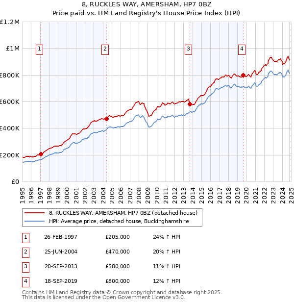 8, RUCKLES WAY, AMERSHAM, HP7 0BZ: Price paid vs HM Land Registry's House Price Index