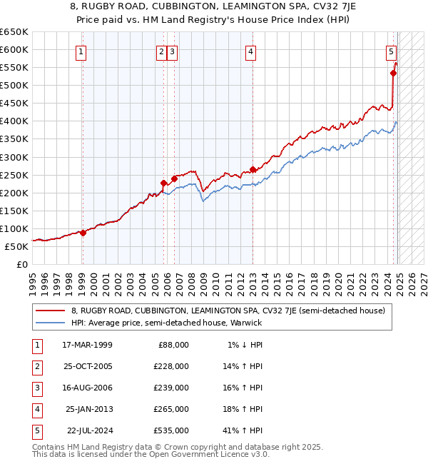 8, RUGBY ROAD, CUBBINGTON, LEAMINGTON SPA, CV32 7JE: Price paid vs HM Land Registry's House Price Index