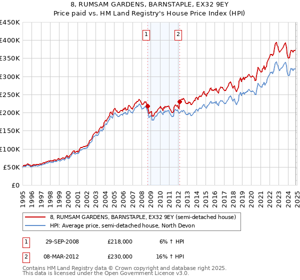 8, RUMSAM GARDENS, BARNSTAPLE, EX32 9EY: Price paid vs HM Land Registry's House Price Index