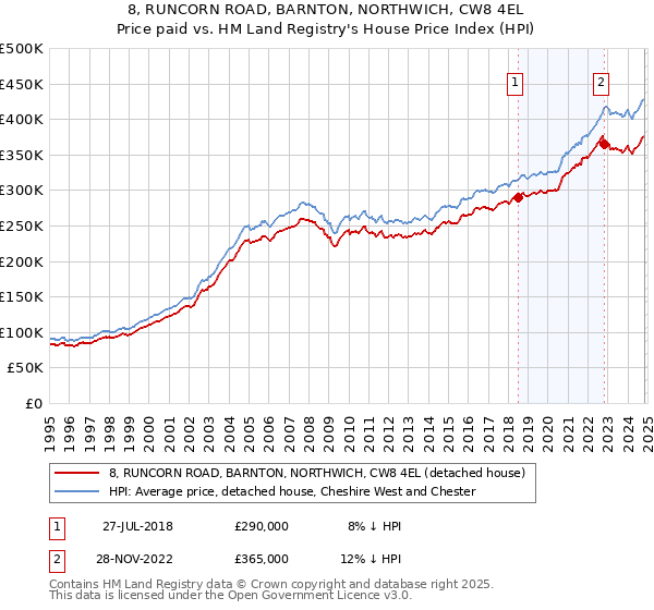 8, RUNCORN ROAD, BARNTON, NORTHWICH, CW8 4EL: Price paid vs HM Land Registry's House Price Index