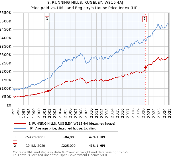 8, RUNNING HILLS, RUGELEY, WS15 4AJ: Price paid vs HM Land Registry's House Price Index