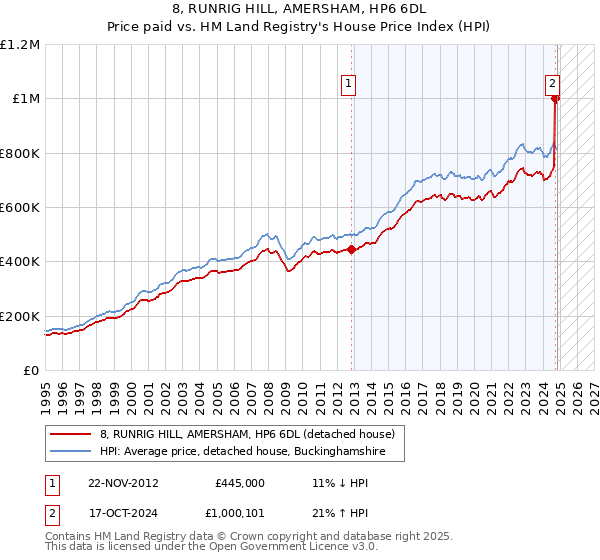 8, RUNRIG HILL, AMERSHAM, HP6 6DL: Price paid vs HM Land Registry's House Price Index