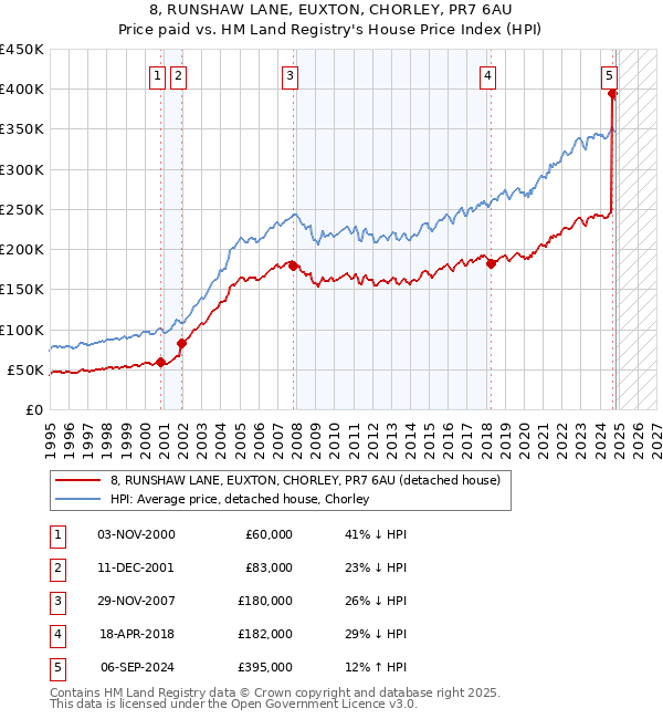 8, RUNSHAW LANE, EUXTON, CHORLEY, PR7 6AU: Price paid vs HM Land Registry's House Price Index