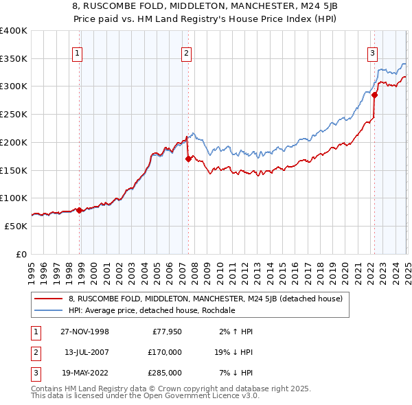 8, RUSCOMBE FOLD, MIDDLETON, MANCHESTER, M24 5JB: Price paid vs HM Land Registry's House Price Index