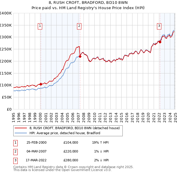 8, RUSH CROFT, BRADFORD, BD10 8WN: Price paid vs HM Land Registry's House Price Index