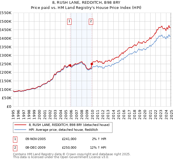 8, RUSH LANE, REDDITCH, B98 8RY: Price paid vs HM Land Registry's House Price Index