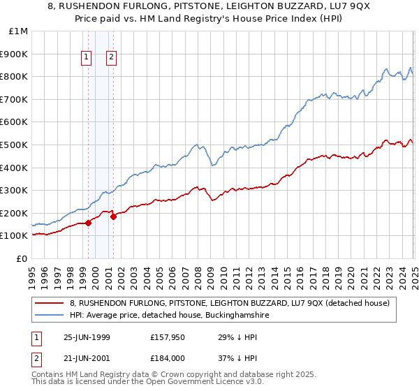 8, RUSHENDON FURLONG, PITSTONE, LEIGHTON BUZZARD, LU7 9QX: Price paid vs HM Land Registry's House Price Index