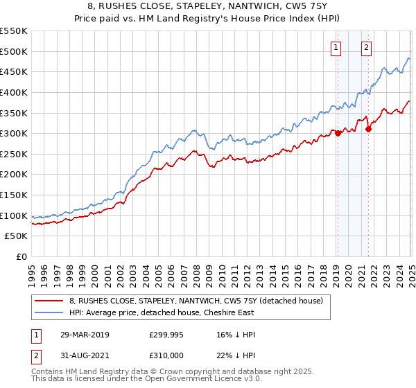 8, RUSHES CLOSE, STAPELEY, NANTWICH, CW5 7SY: Price paid vs HM Land Registry's House Price Index